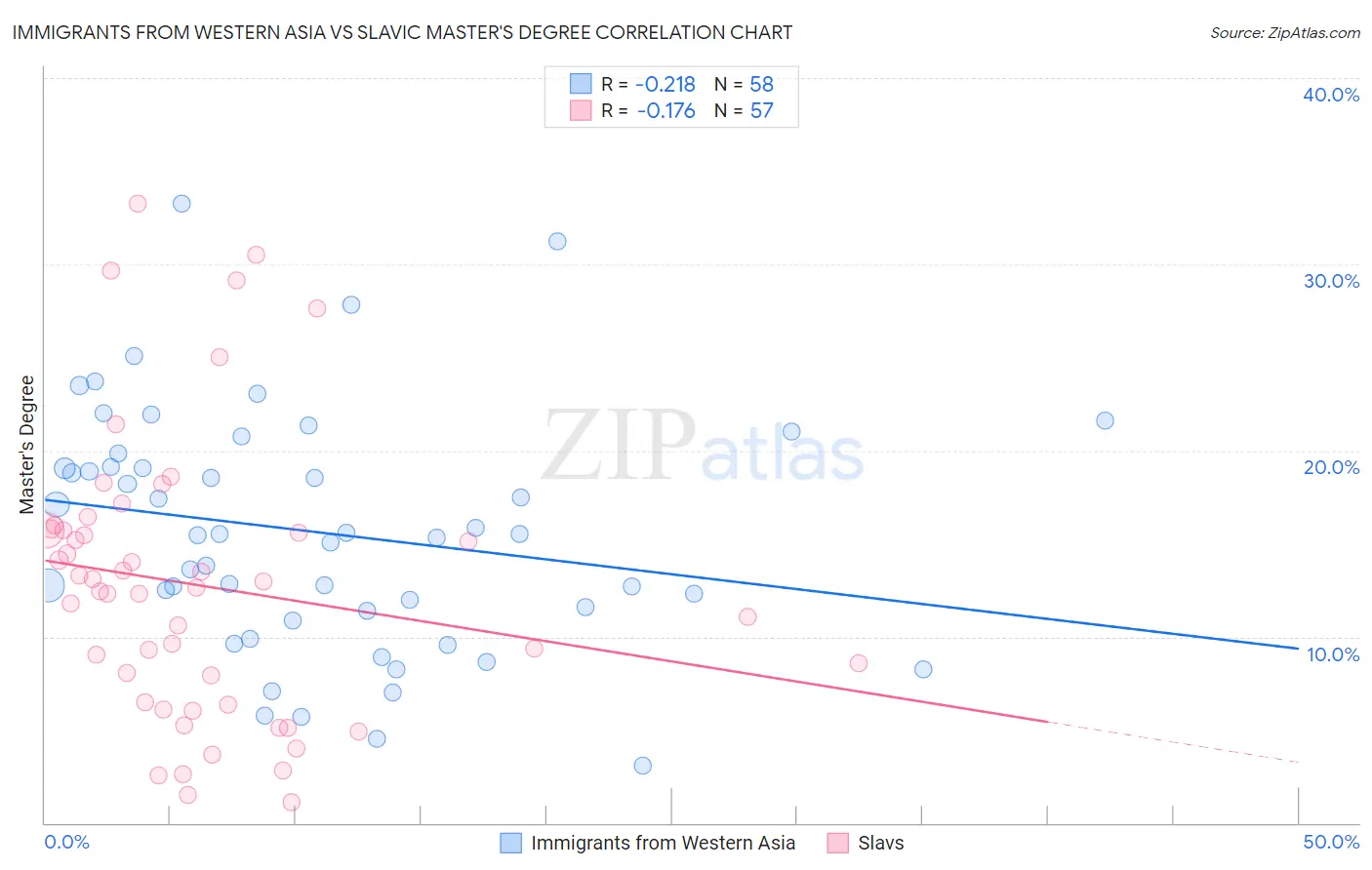 Immigrants from Western Asia vs Slavic Master's Degree