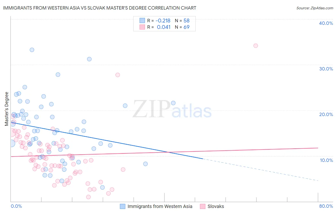 Immigrants from Western Asia vs Slovak Master's Degree