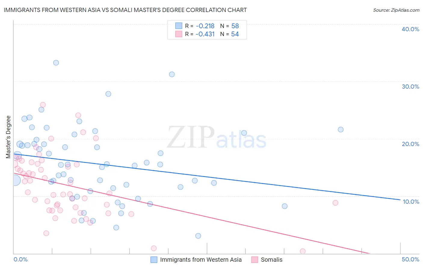 Immigrants from Western Asia vs Somali Master's Degree