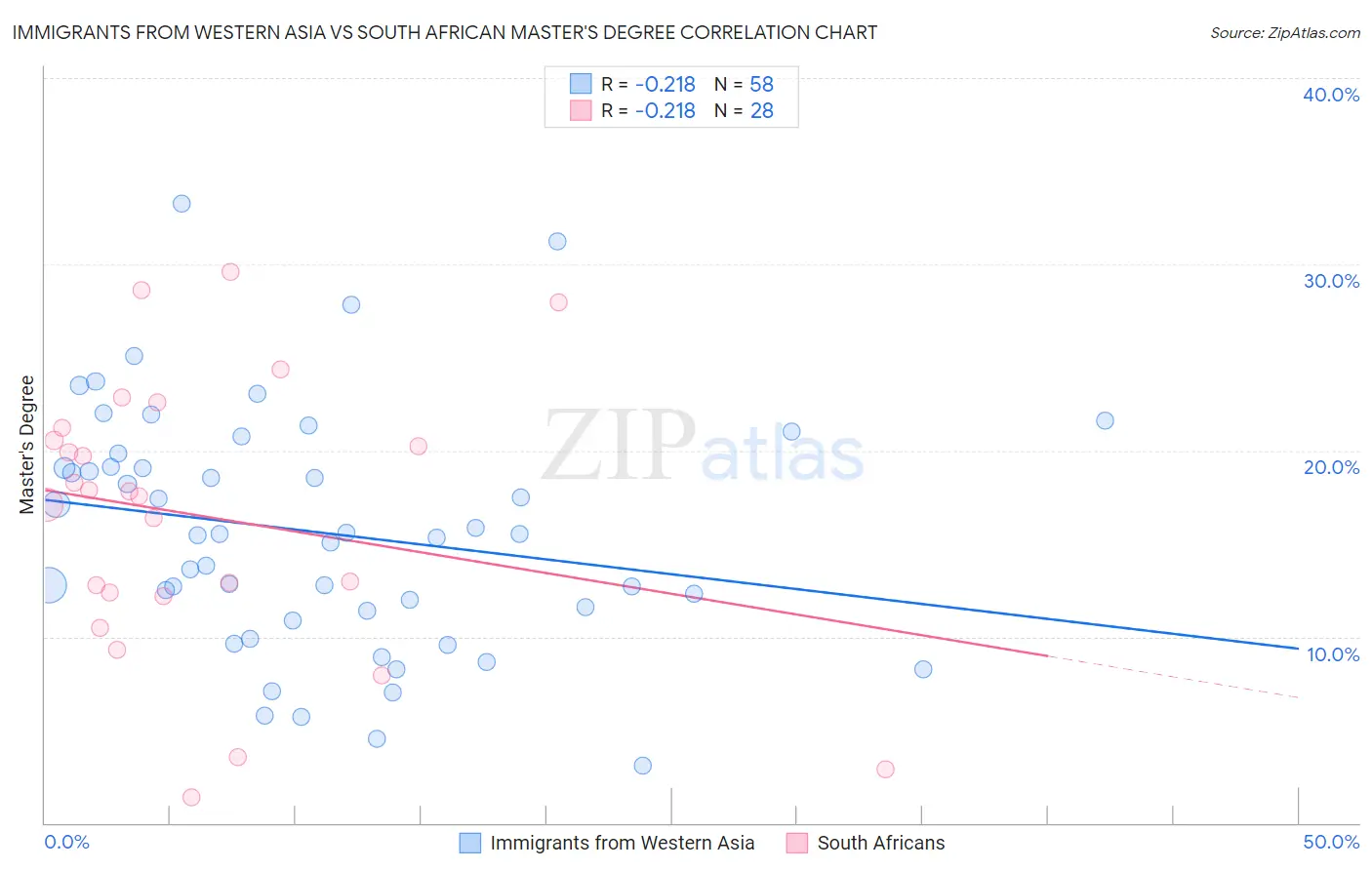Immigrants from Western Asia vs South African Master's Degree