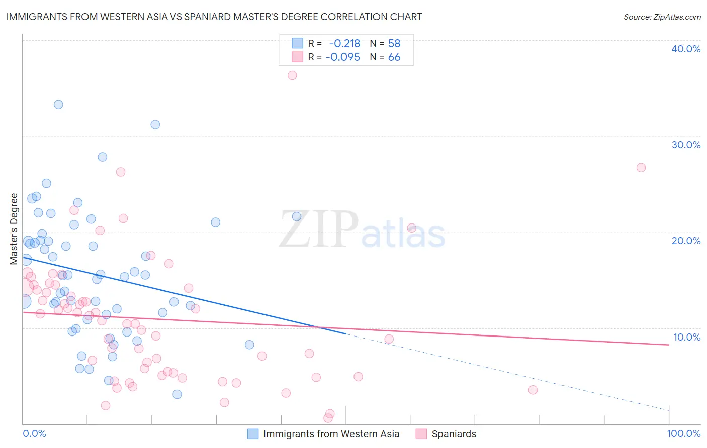 Immigrants from Western Asia vs Spaniard Master's Degree