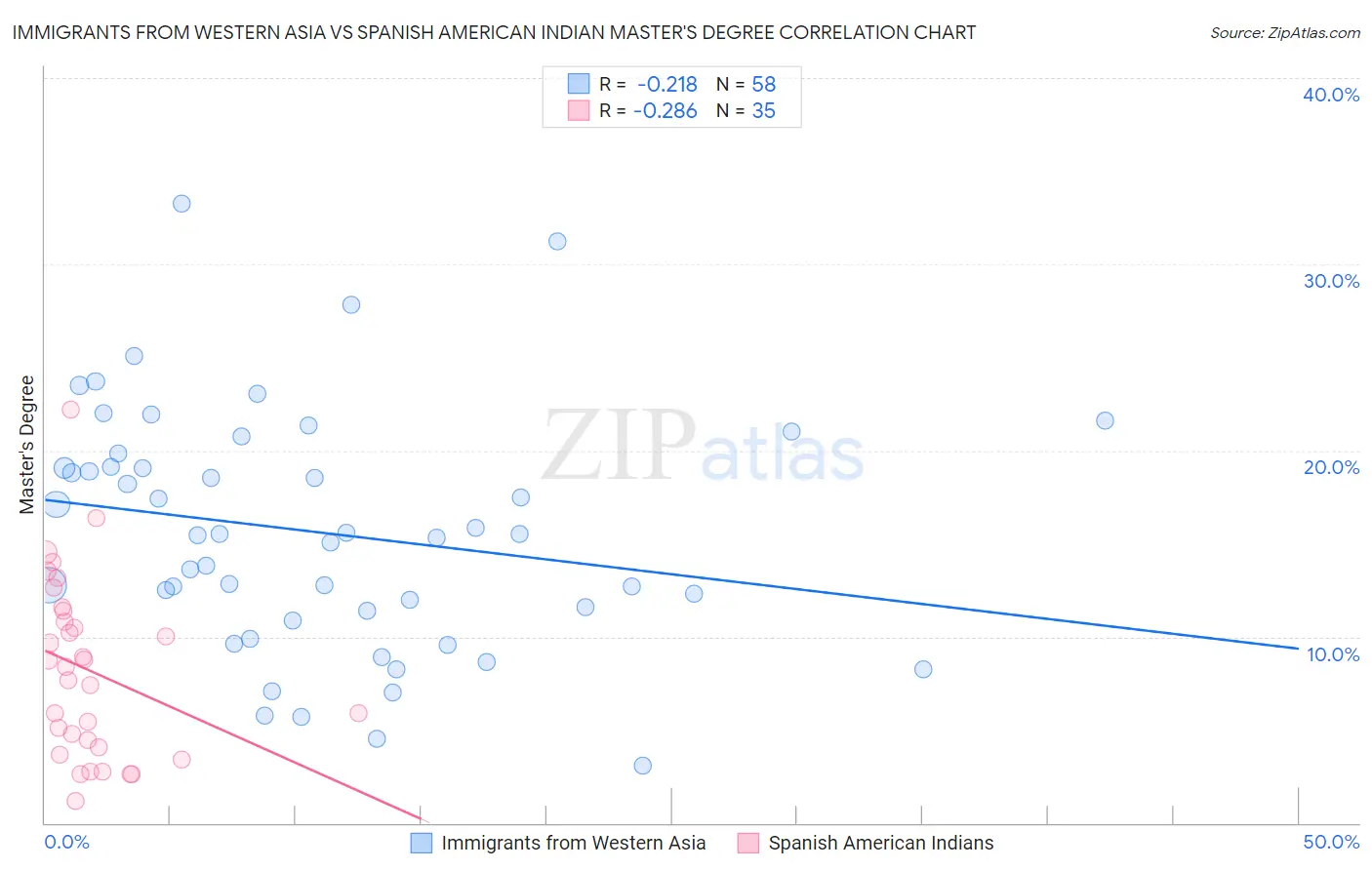 Immigrants from Western Asia vs Spanish American Indian Master's Degree