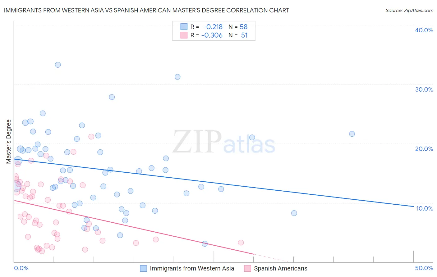 Immigrants from Western Asia vs Spanish American Master's Degree