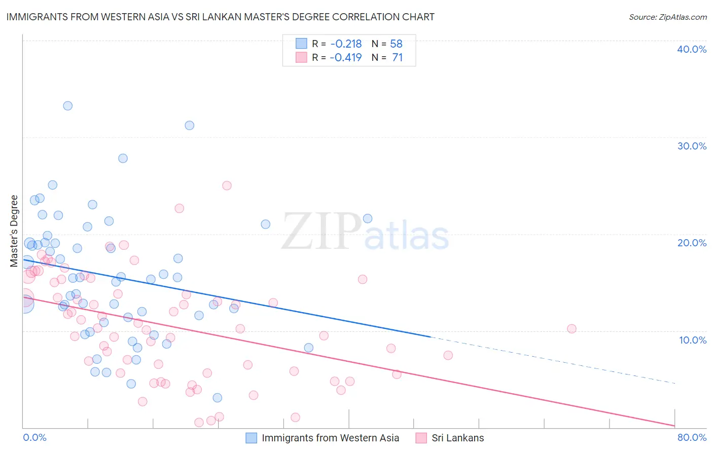 Immigrants from Western Asia vs Sri Lankan Master's Degree