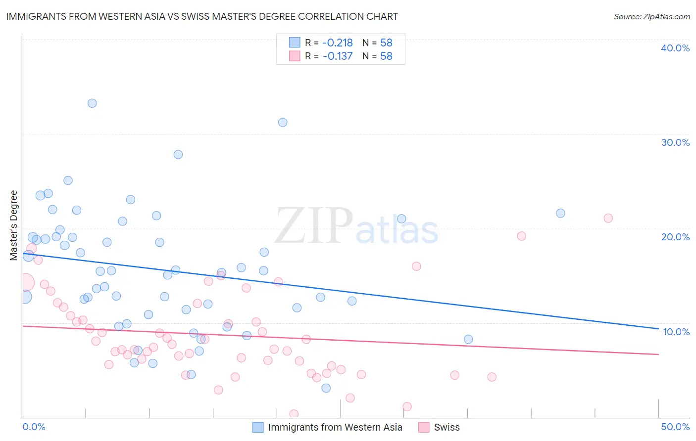 Immigrants from Western Asia vs Swiss Master's Degree