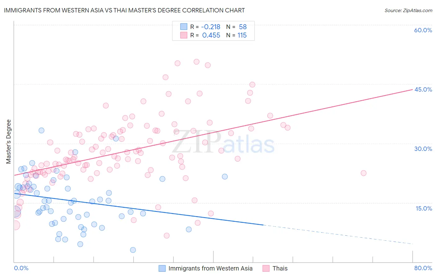 Immigrants from Western Asia vs Thai Master's Degree