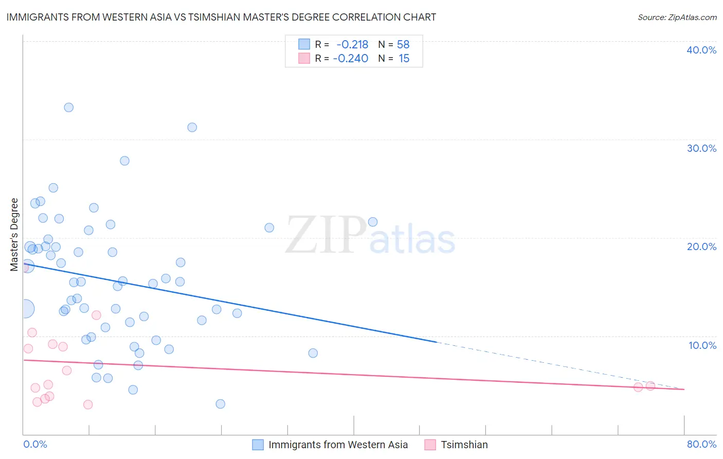 Immigrants from Western Asia vs Tsimshian Master's Degree