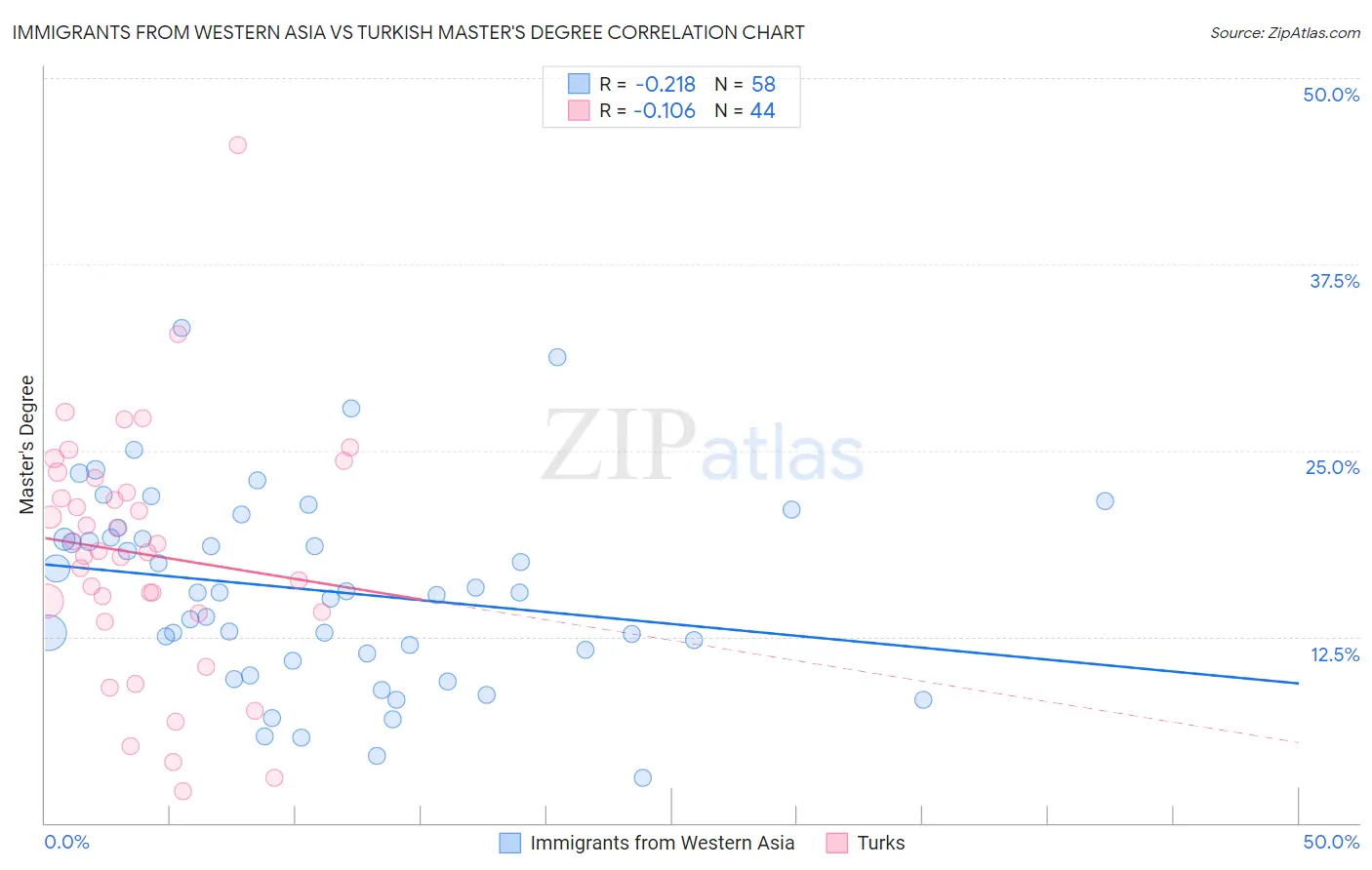 Immigrants from Western Asia vs Turkish Master's Degree