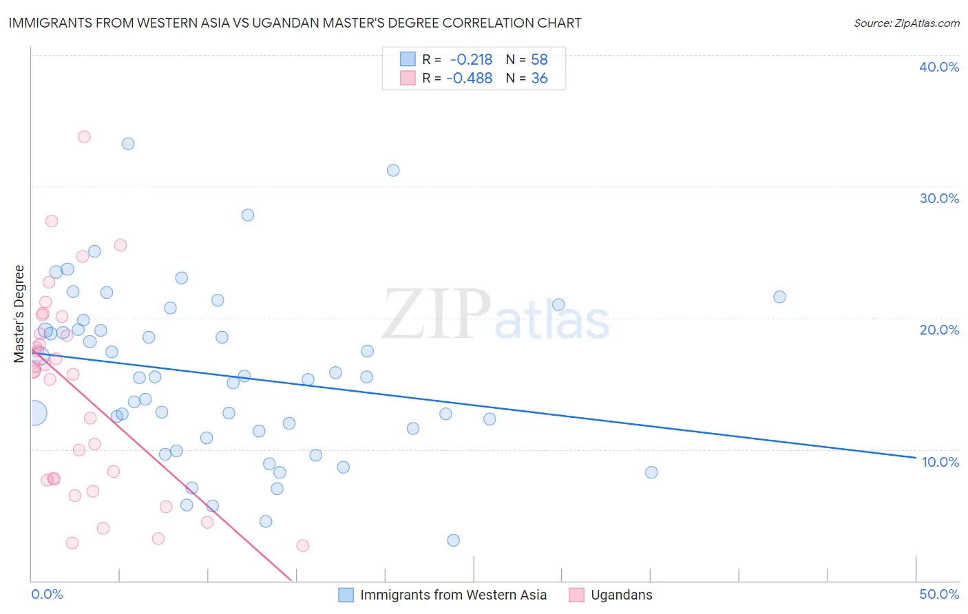 Immigrants from Western Asia vs Ugandan Master's Degree