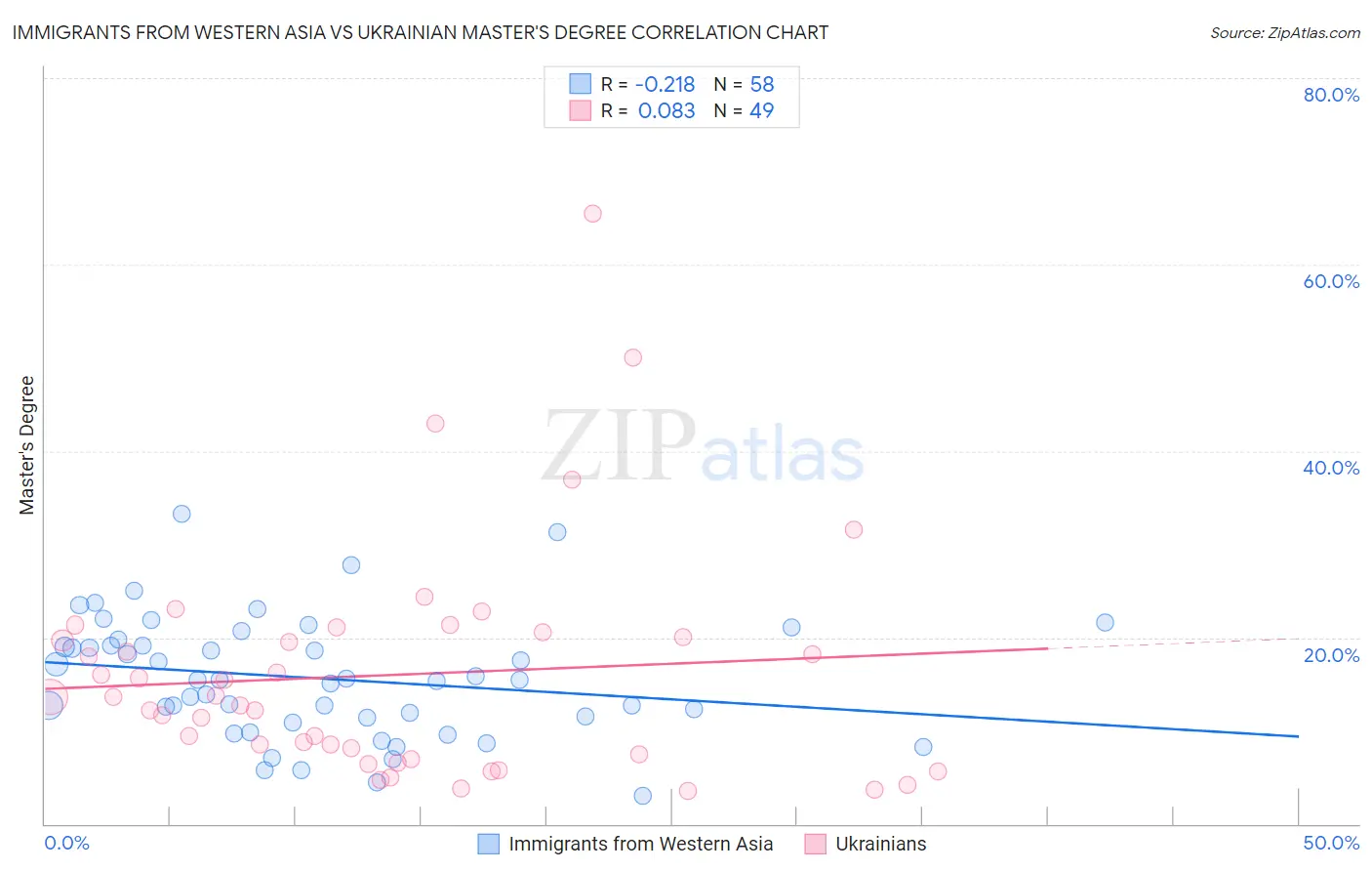 Immigrants from Western Asia vs Ukrainian Master's Degree