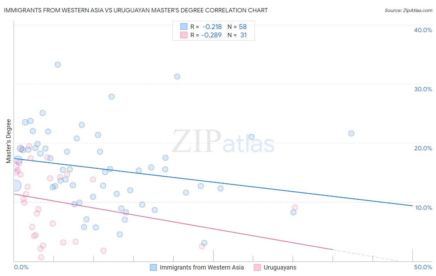 Immigrants from Western Asia vs Uruguayan Master's Degree
