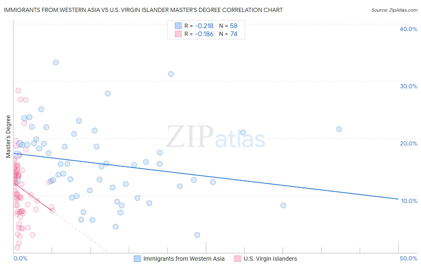 Immigrants from Western Asia vs U.S. Virgin Islander Master's Degree