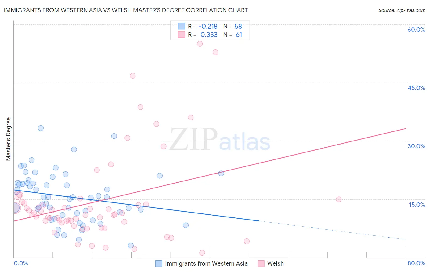 Immigrants from Western Asia vs Welsh Master's Degree