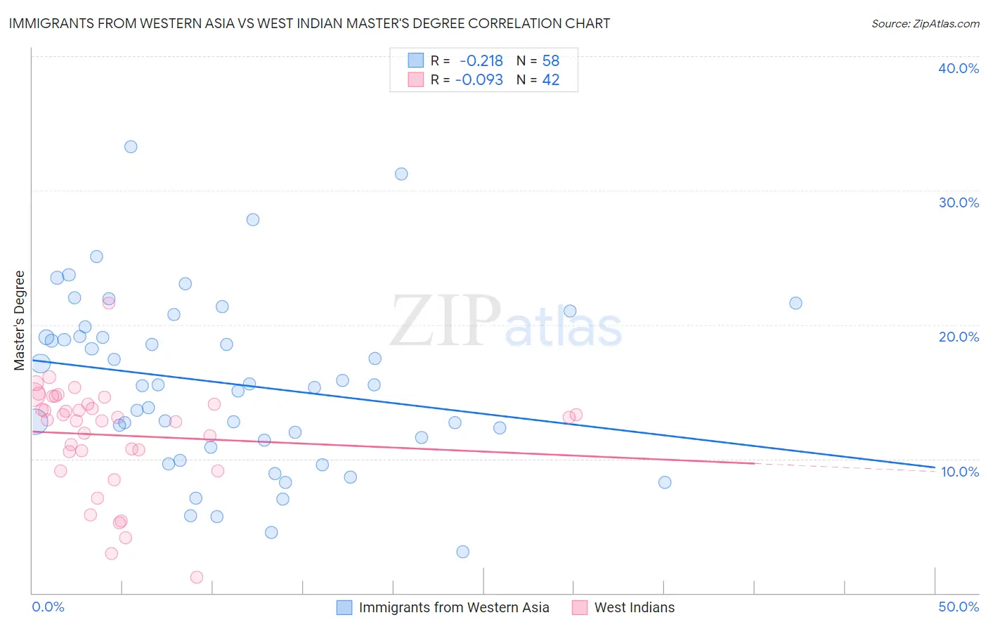 Immigrants from Western Asia vs West Indian Master's Degree