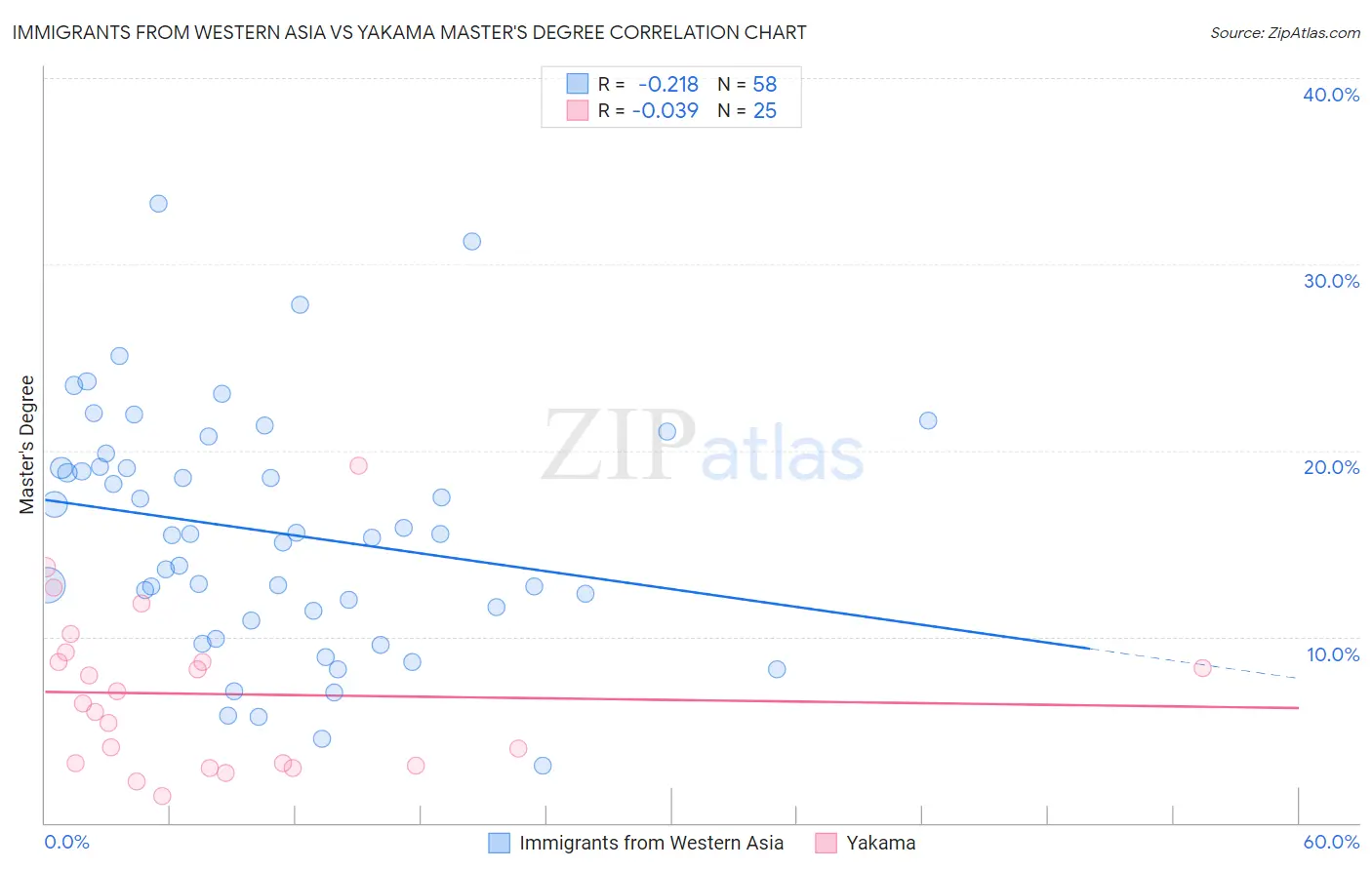 Immigrants from Western Asia vs Yakama Master's Degree