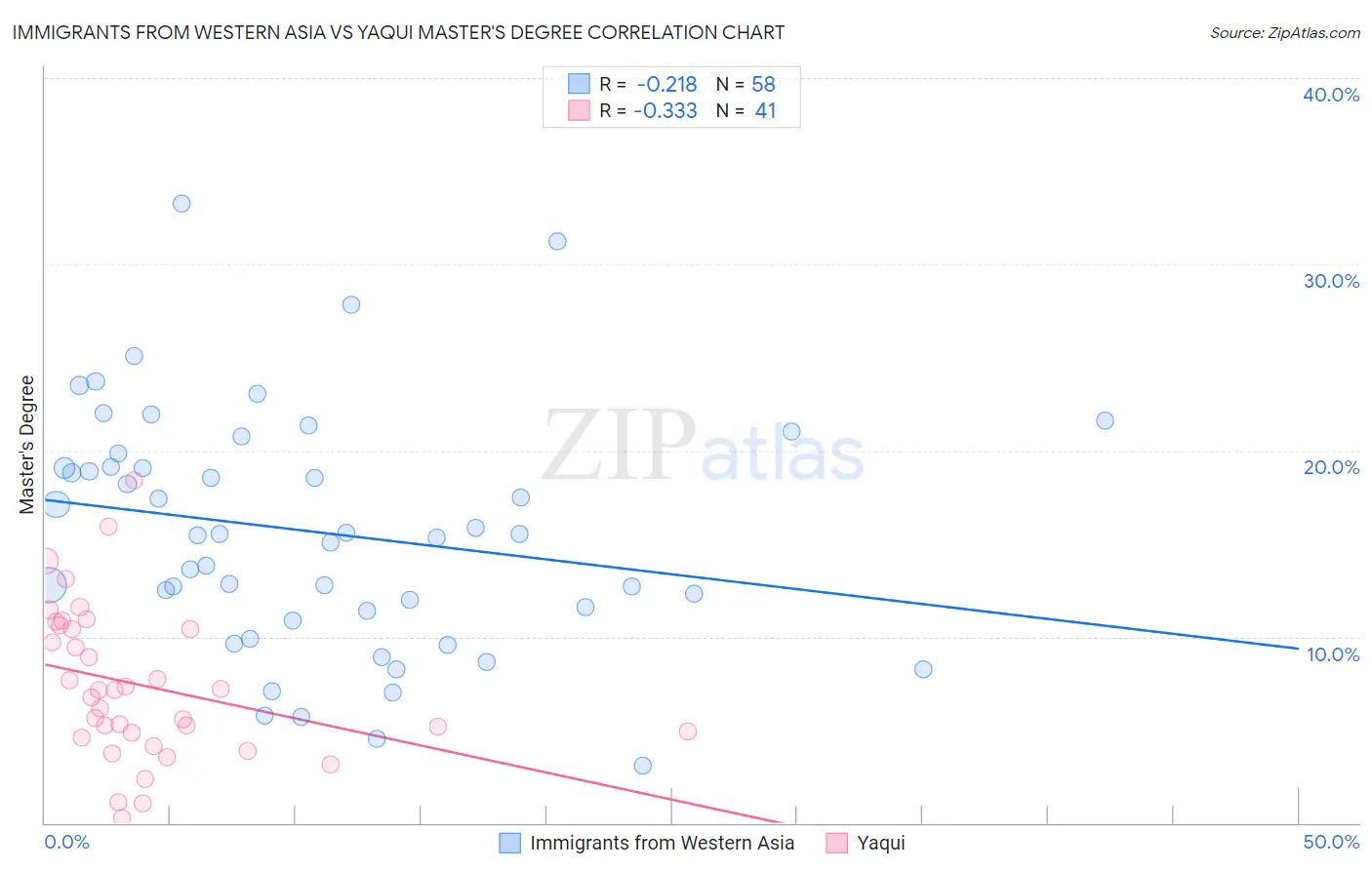 Immigrants from Western Asia vs Yaqui Master's Degree
