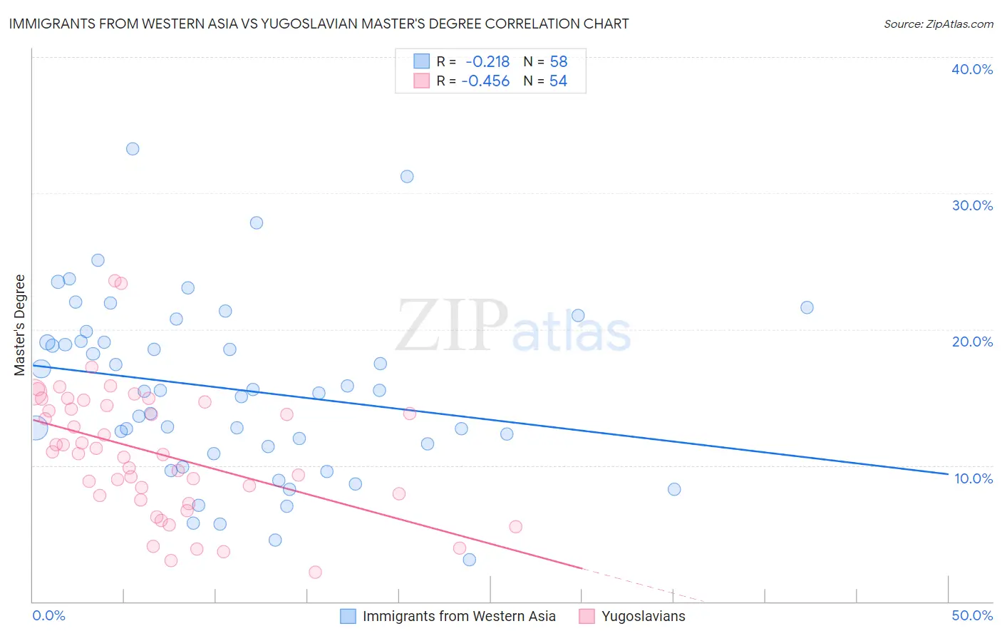 Immigrants from Western Asia vs Yugoslavian Master's Degree