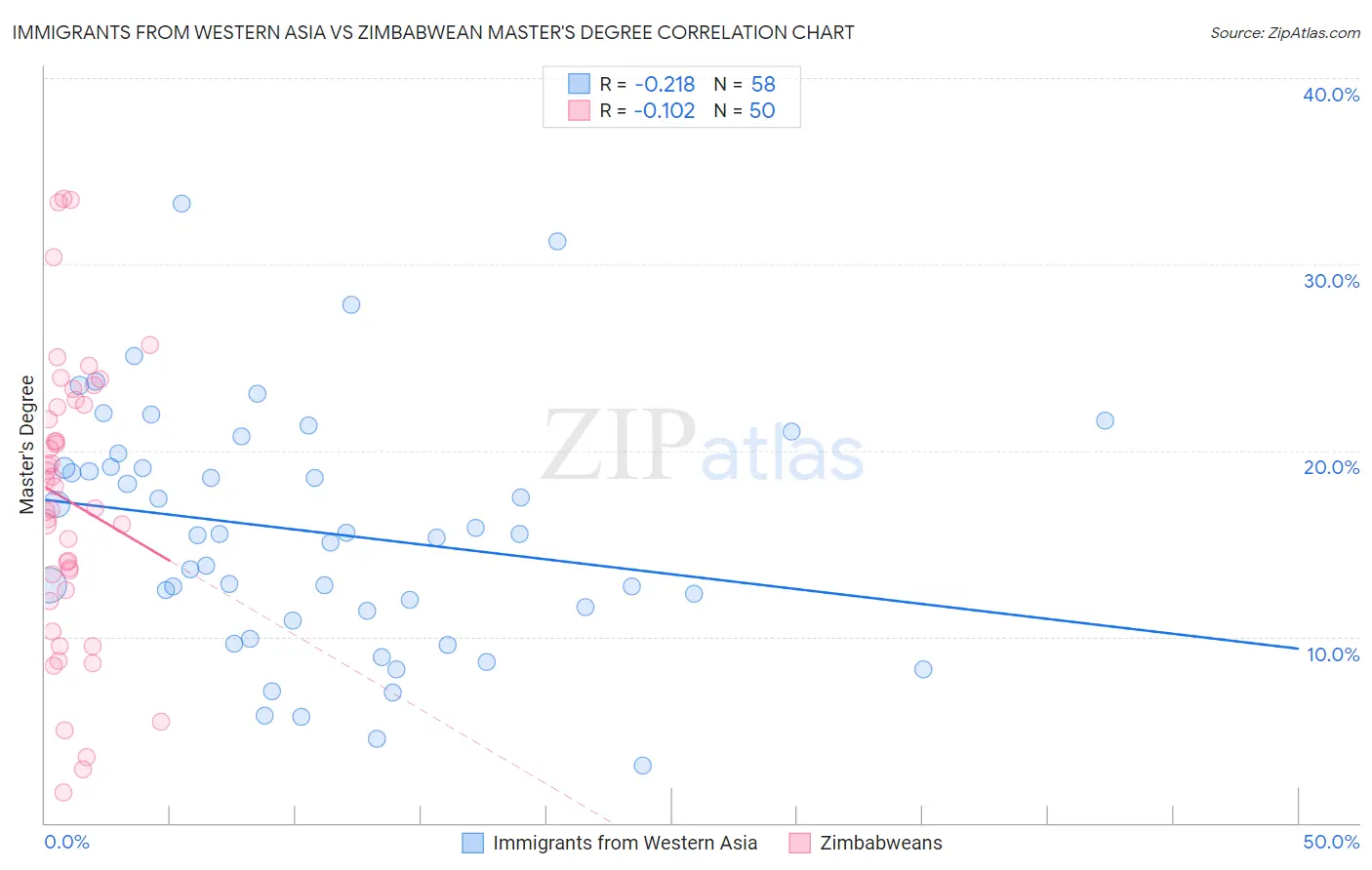 Immigrants from Western Asia vs Zimbabwean Master's Degree