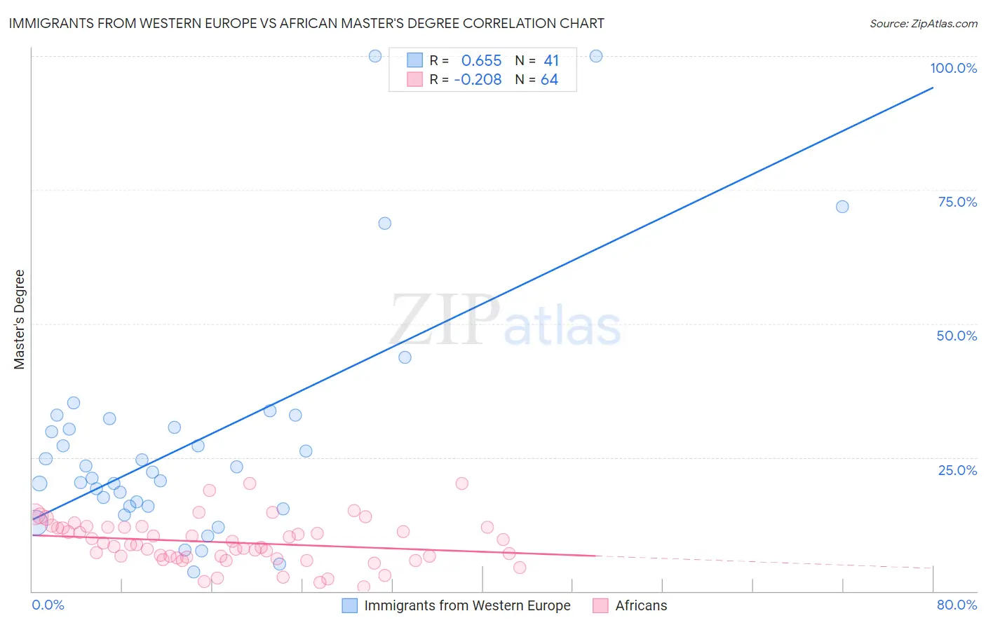 Immigrants from Western Europe vs African Master's Degree