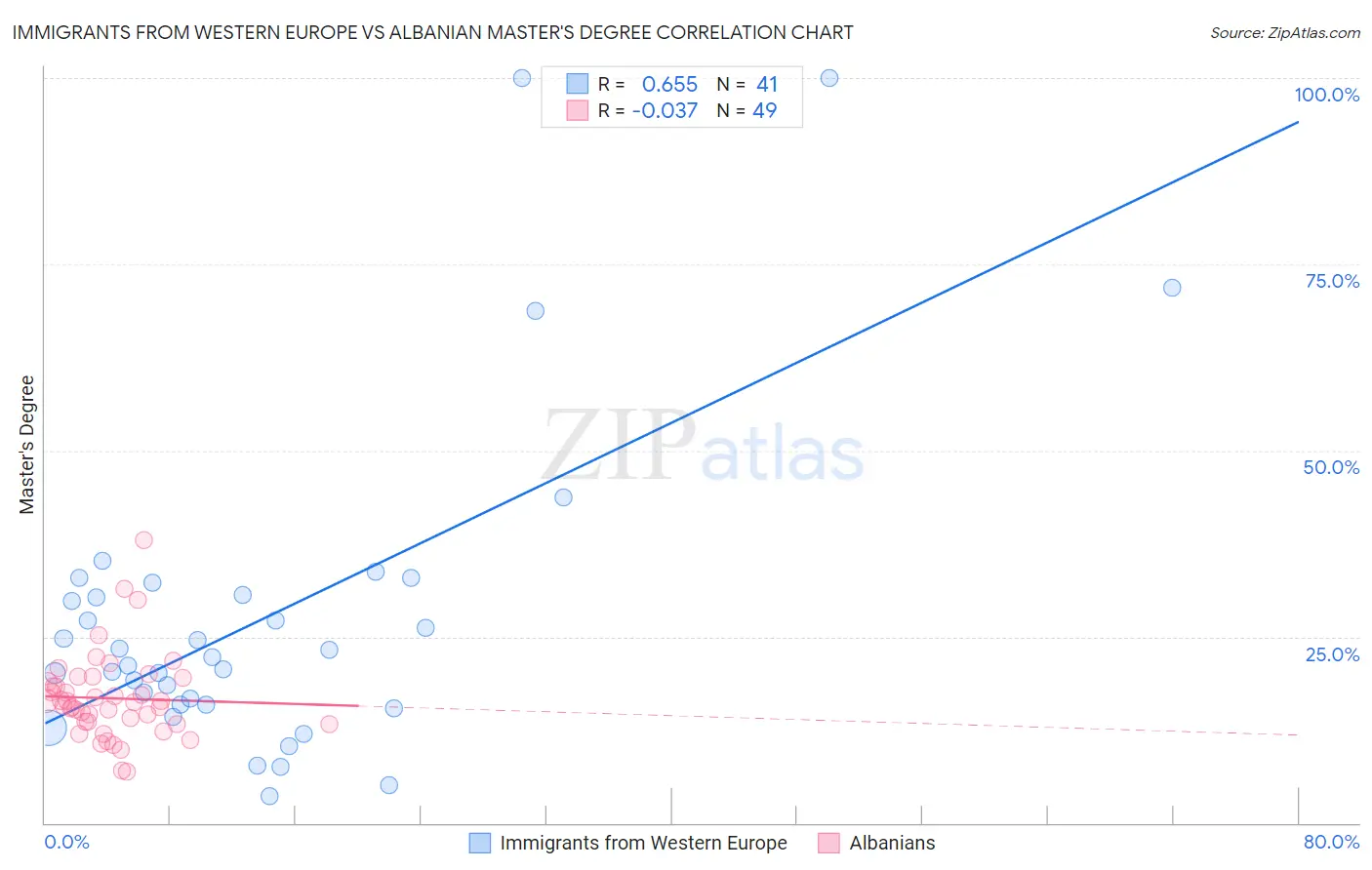 Immigrants from Western Europe vs Albanian Master's Degree