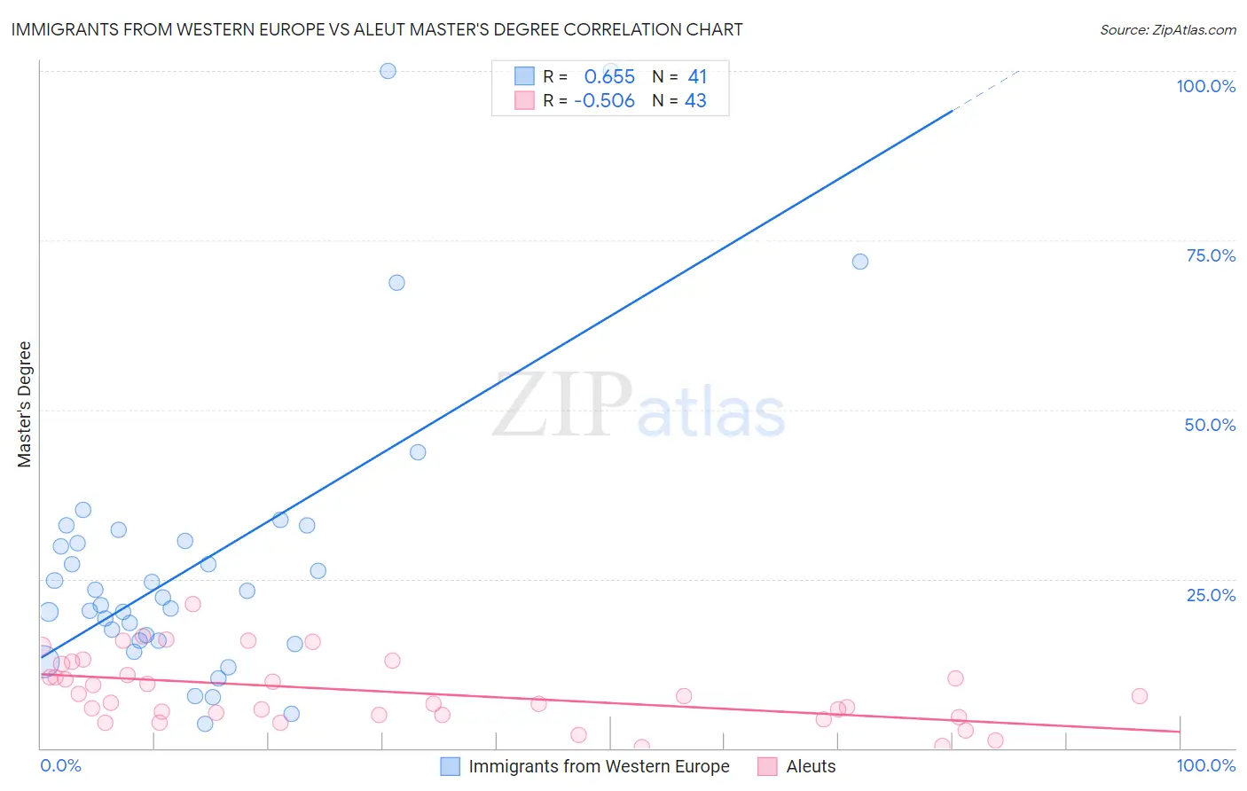 Immigrants from Western Europe vs Aleut Master's Degree