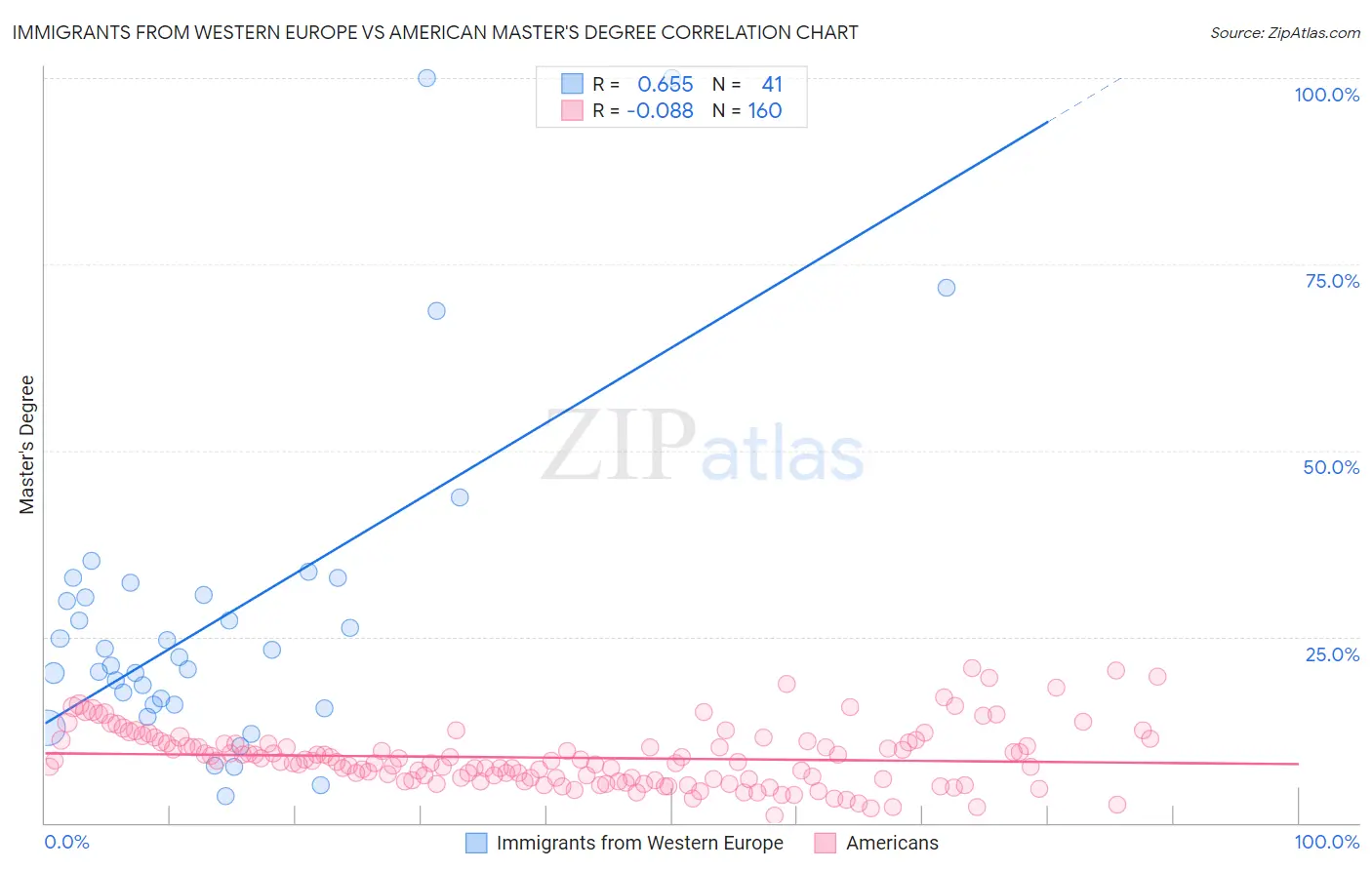 Immigrants from Western Europe vs American Master's Degree