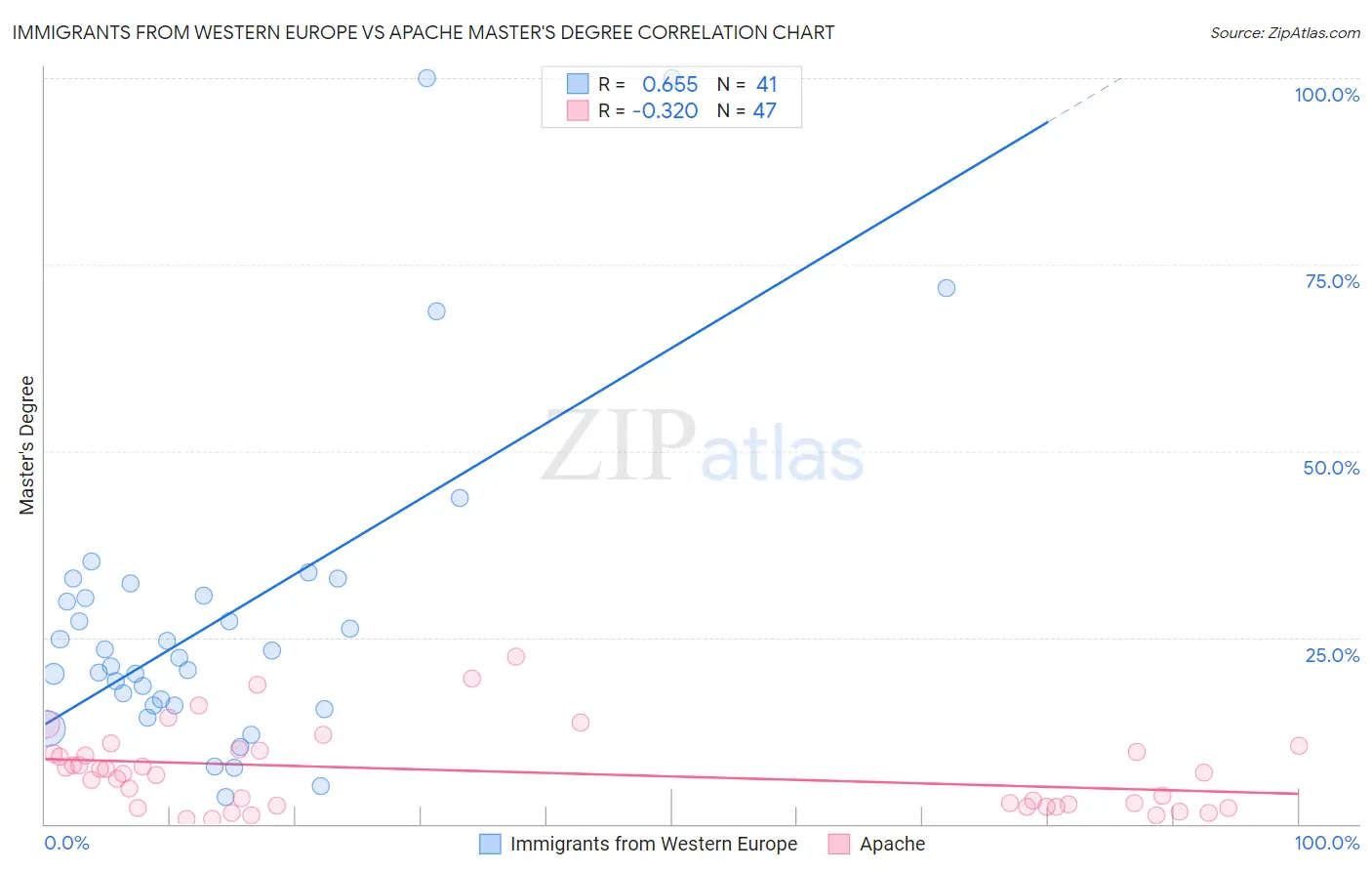 Immigrants from Western Europe vs Apache Master's Degree