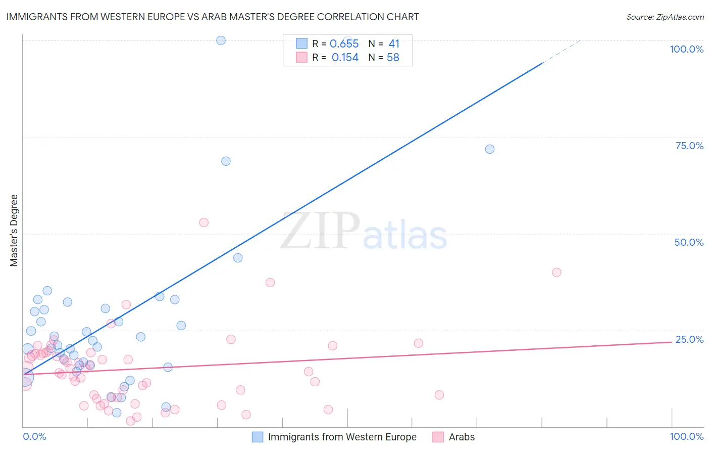Immigrants from Western Europe vs Arab Master's Degree