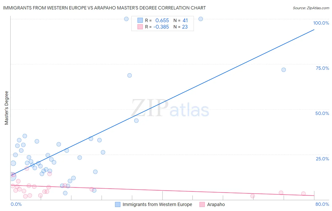 Immigrants from Western Europe vs Arapaho Master's Degree
