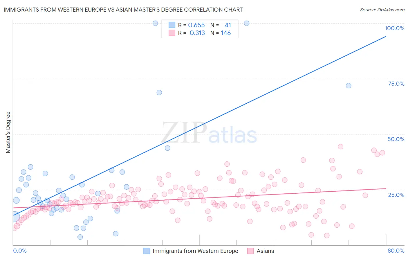 Immigrants from Western Europe vs Asian Master's Degree