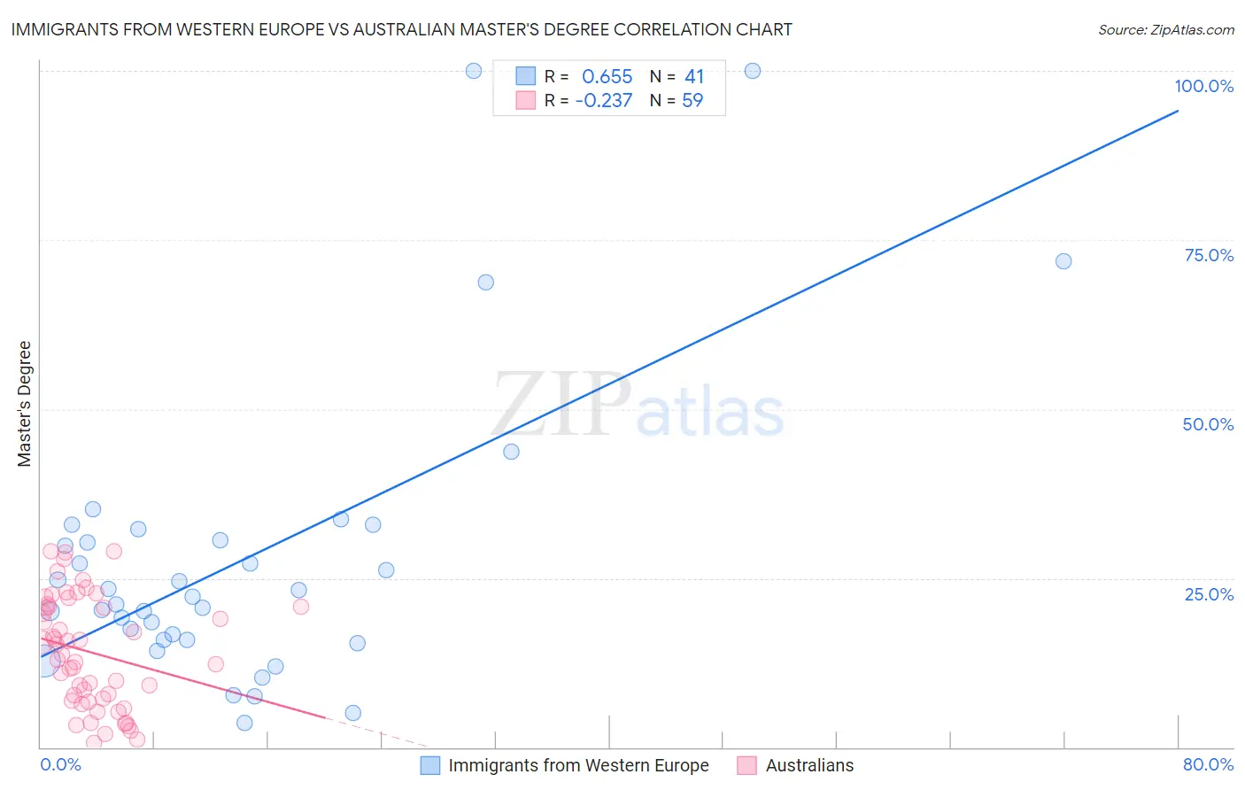Immigrants from Western Europe vs Australian Master's Degree