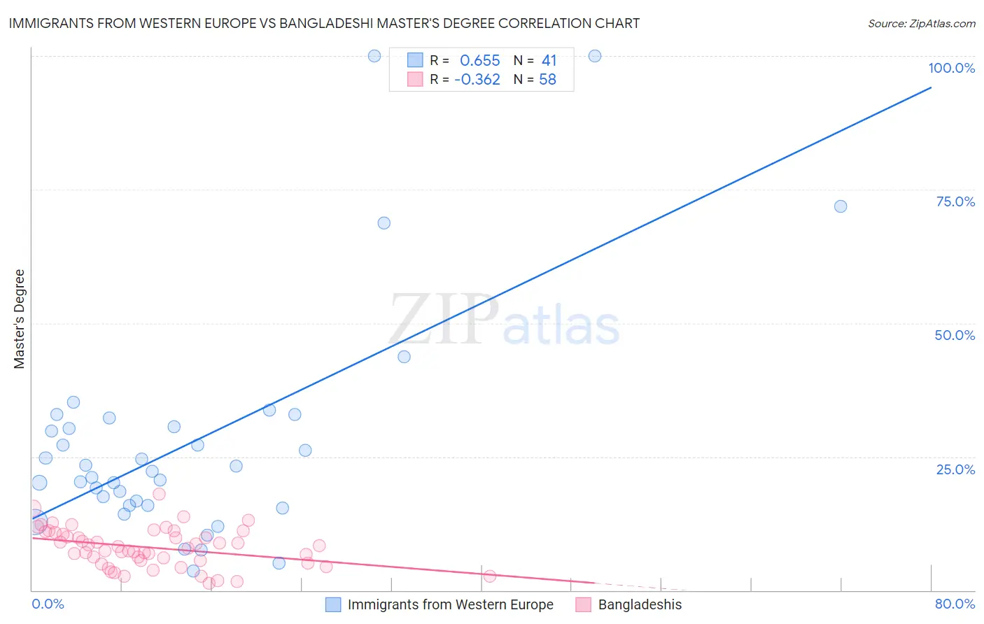 Immigrants from Western Europe vs Bangladeshi Master's Degree
