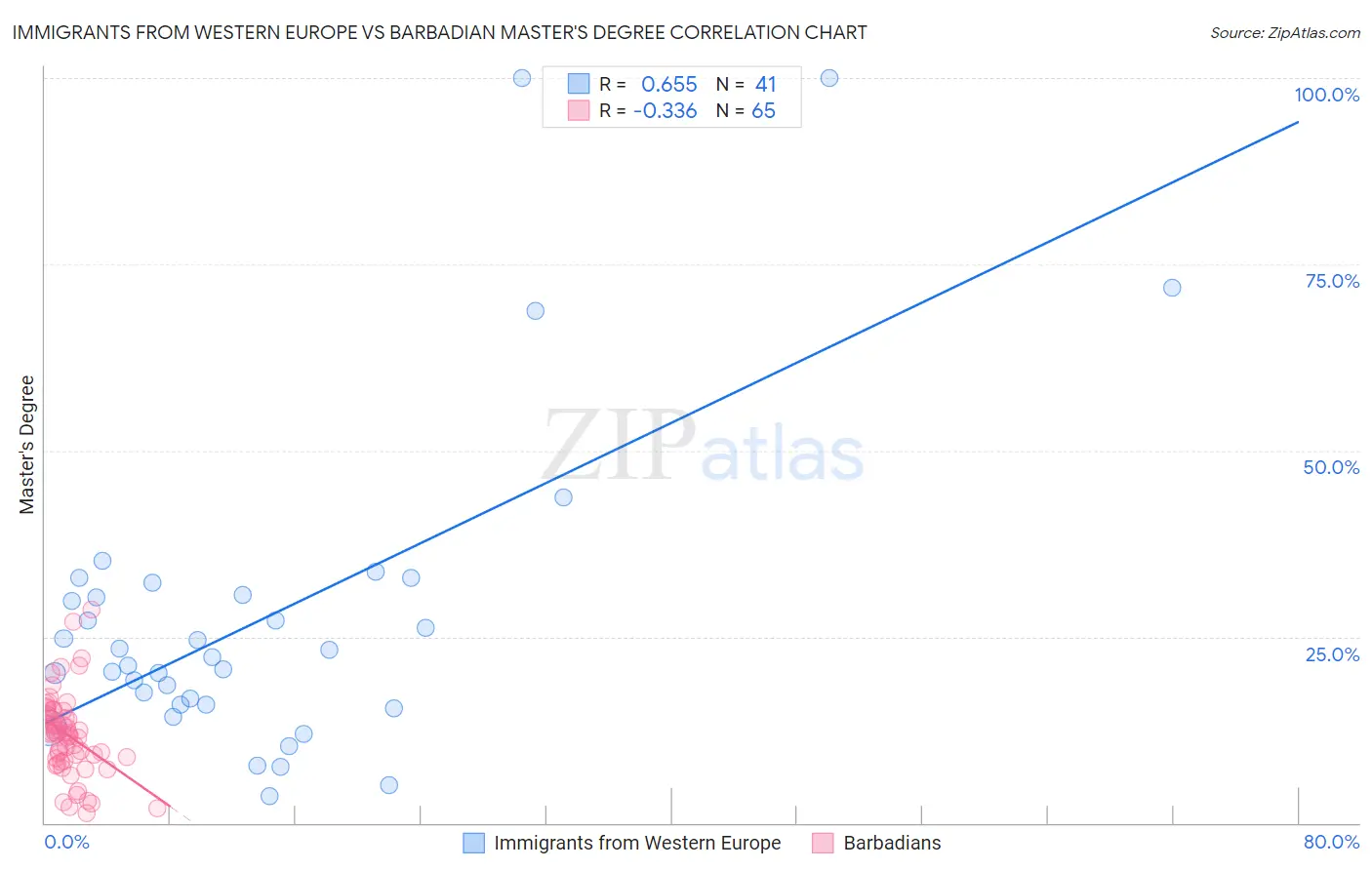 Immigrants from Western Europe vs Barbadian Master's Degree
