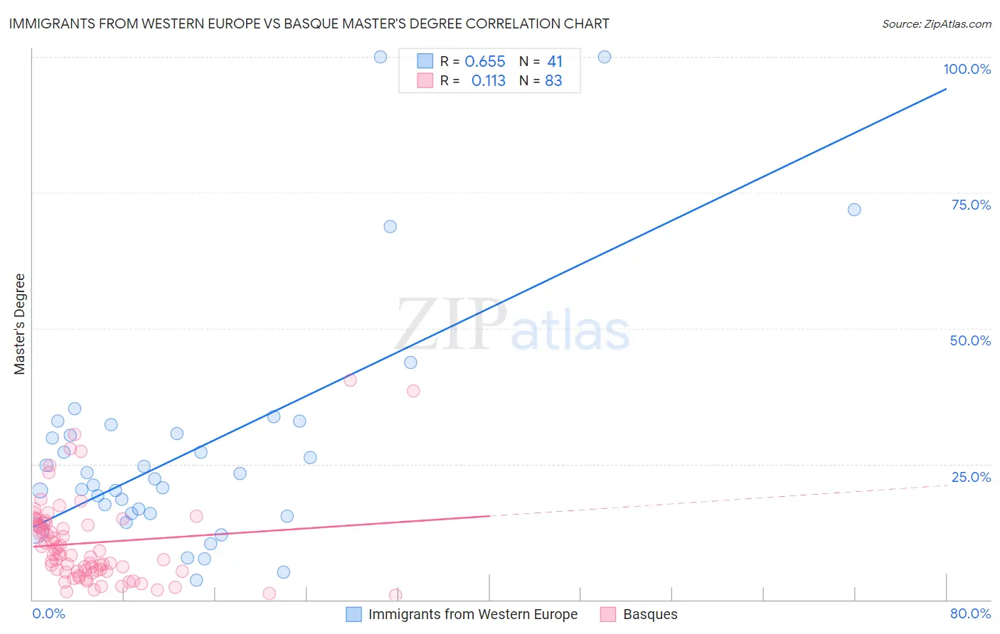 Immigrants from Western Europe vs Basque Master's Degree