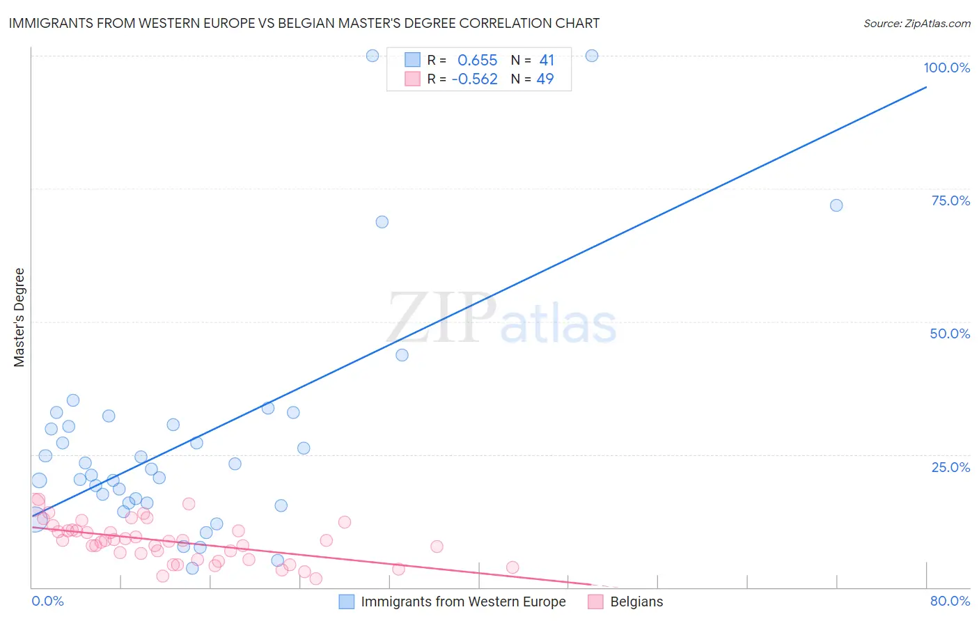 Immigrants from Western Europe vs Belgian Master's Degree