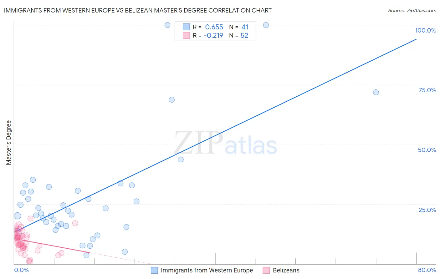 Immigrants from Western Europe vs Belizean Master's Degree