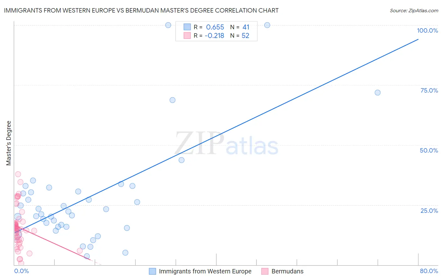 Immigrants from Western Europe vs Bermudan Master's Degree