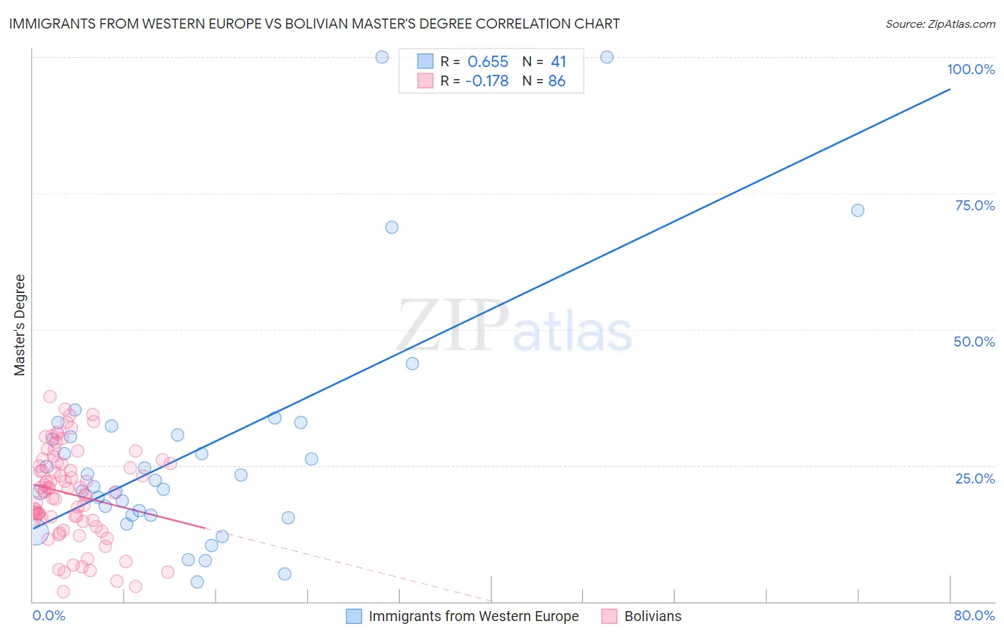 Immigrants from Western Europe vs Bolivian Master's Degree