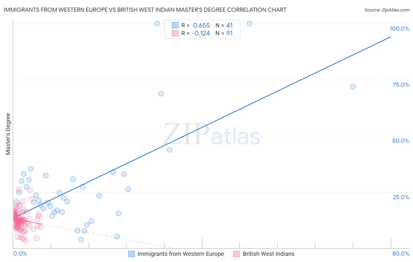 Immigrants from Western Europe vs British West Indian Master's Degree