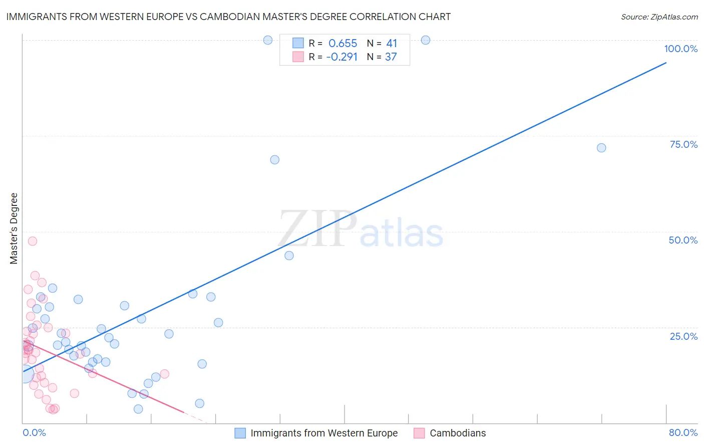 Immigrants from Western Europe vs Cambodian Master's Degree