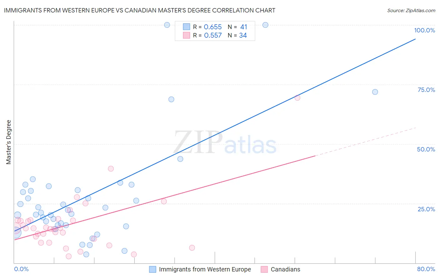 Immigrants from Western Europe vs Canadian Master's Degree
