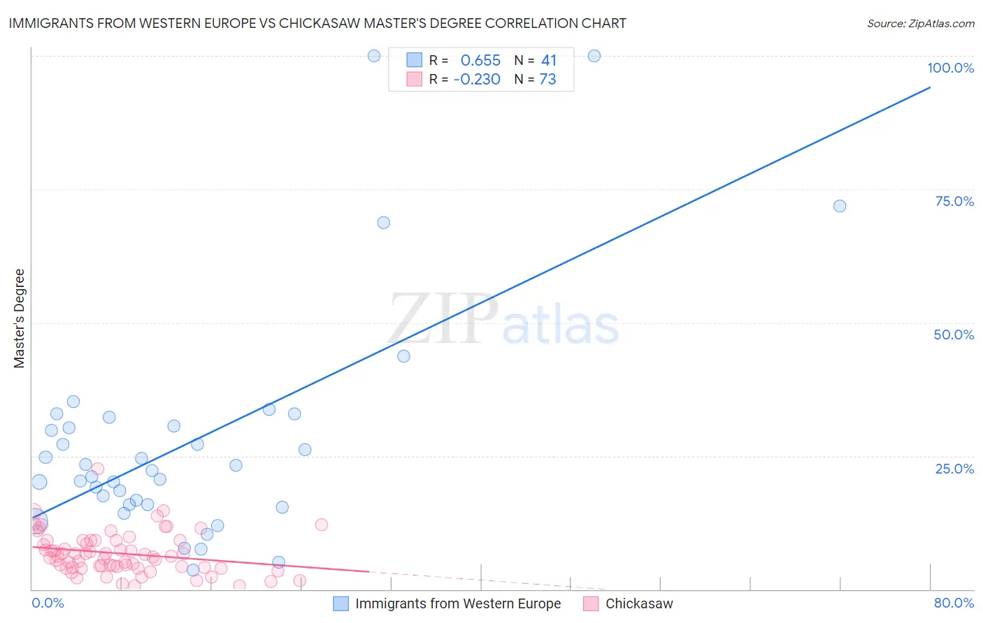 Immigrants from Western Europe vs Chickasaw Master's Degree