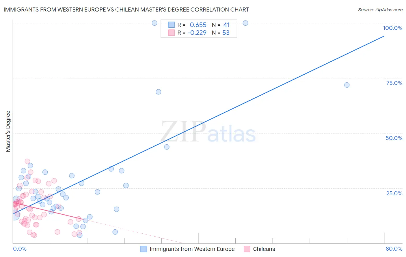Immigrants from Western Europe vs Chilean Master's Degree