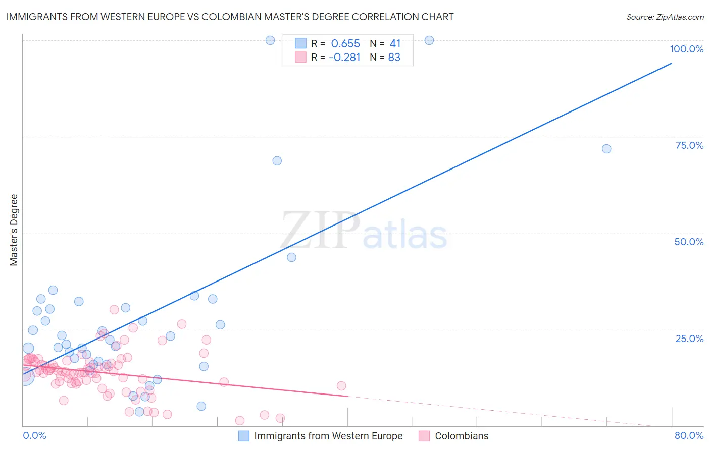 Immigrants from Western Europe vs Colombian Master's Degree