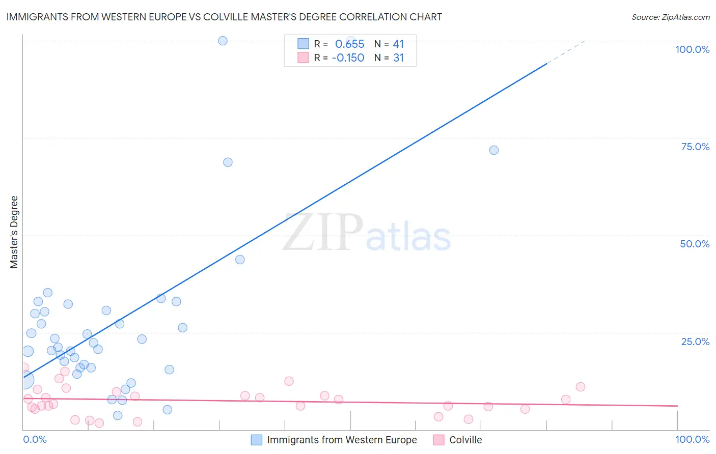 Immigrants from Western Europe vs Colville Master's Degree