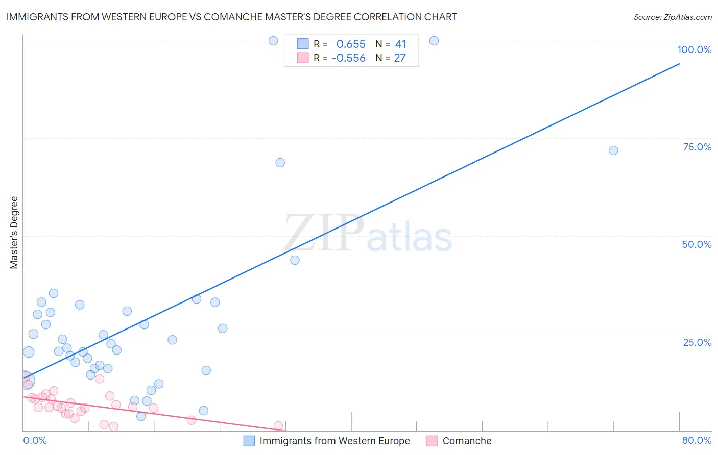 Immigrants from Western Europe vs Comanche Master's Degree