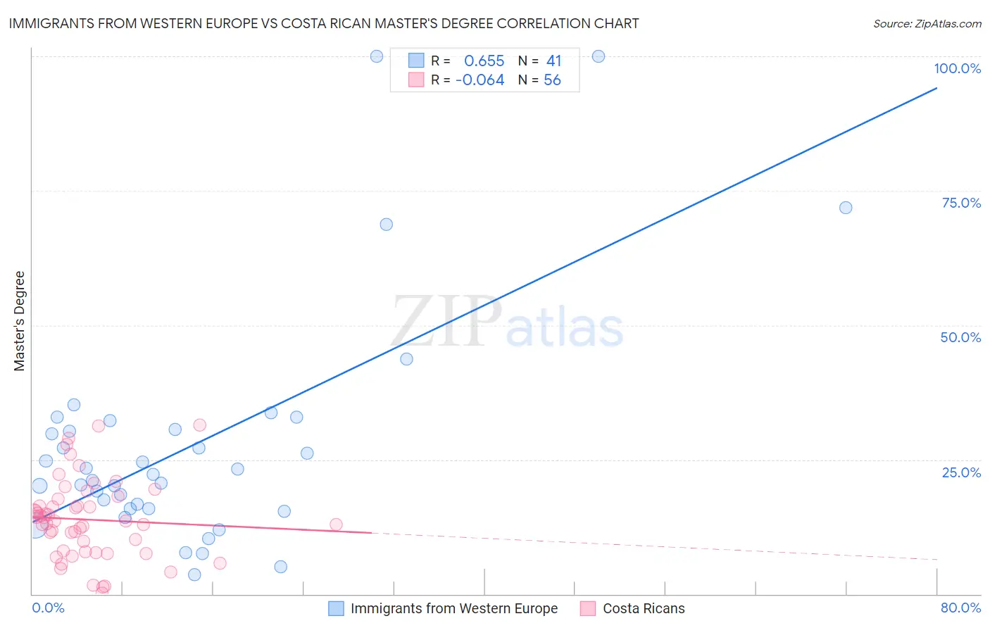 Immigrants from Western Europe vs Costa Rican Master's Degree