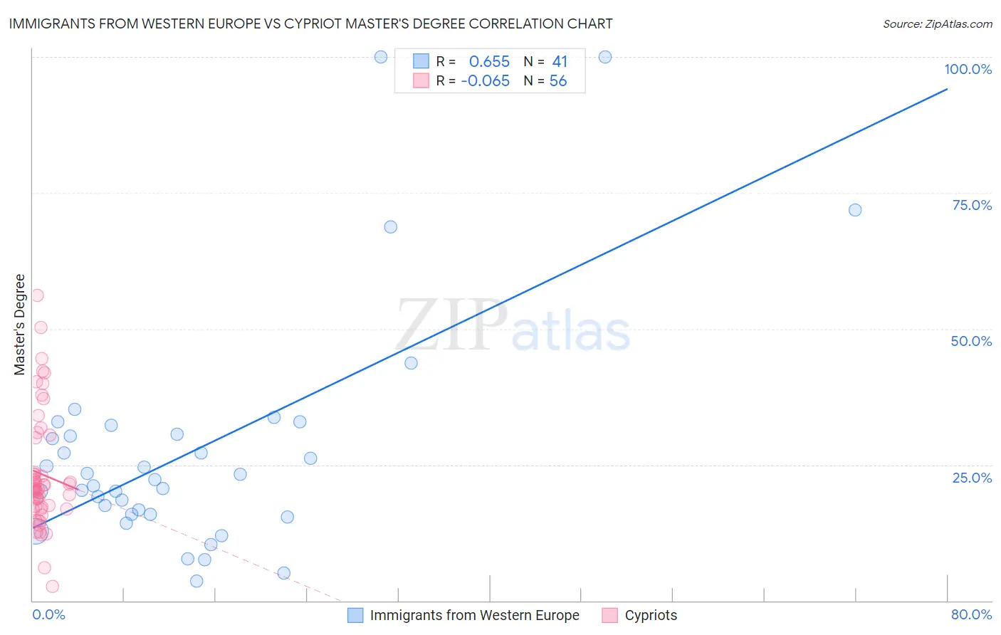 Immigrants from Western Europe vs Cypriot Master's Degree