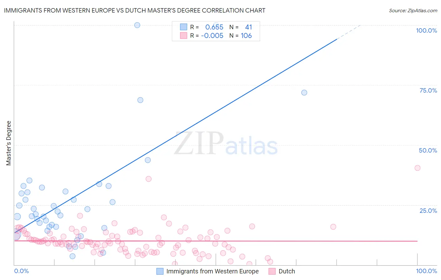 Immigrants from Western Europe vs Dutch Master's Degree