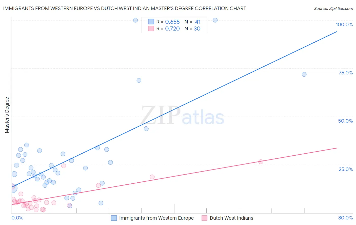 Immigrants from Western Europe vs Dutch West Indian Master's Degree